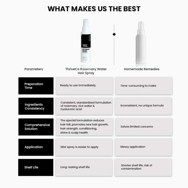 Buy ThriveCo Rosemary Water Hair Spray | With 100% Natural Rosemary Extract, Rice Water & Hyaluronic Acid | For Hair Growth, Hair Fall Control, Hair Conditioning & Hair Shine | Men & Women, 100ml Online